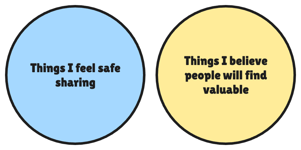 Venn diagram of things I feel safe sharing versus things I believe people will find valuable